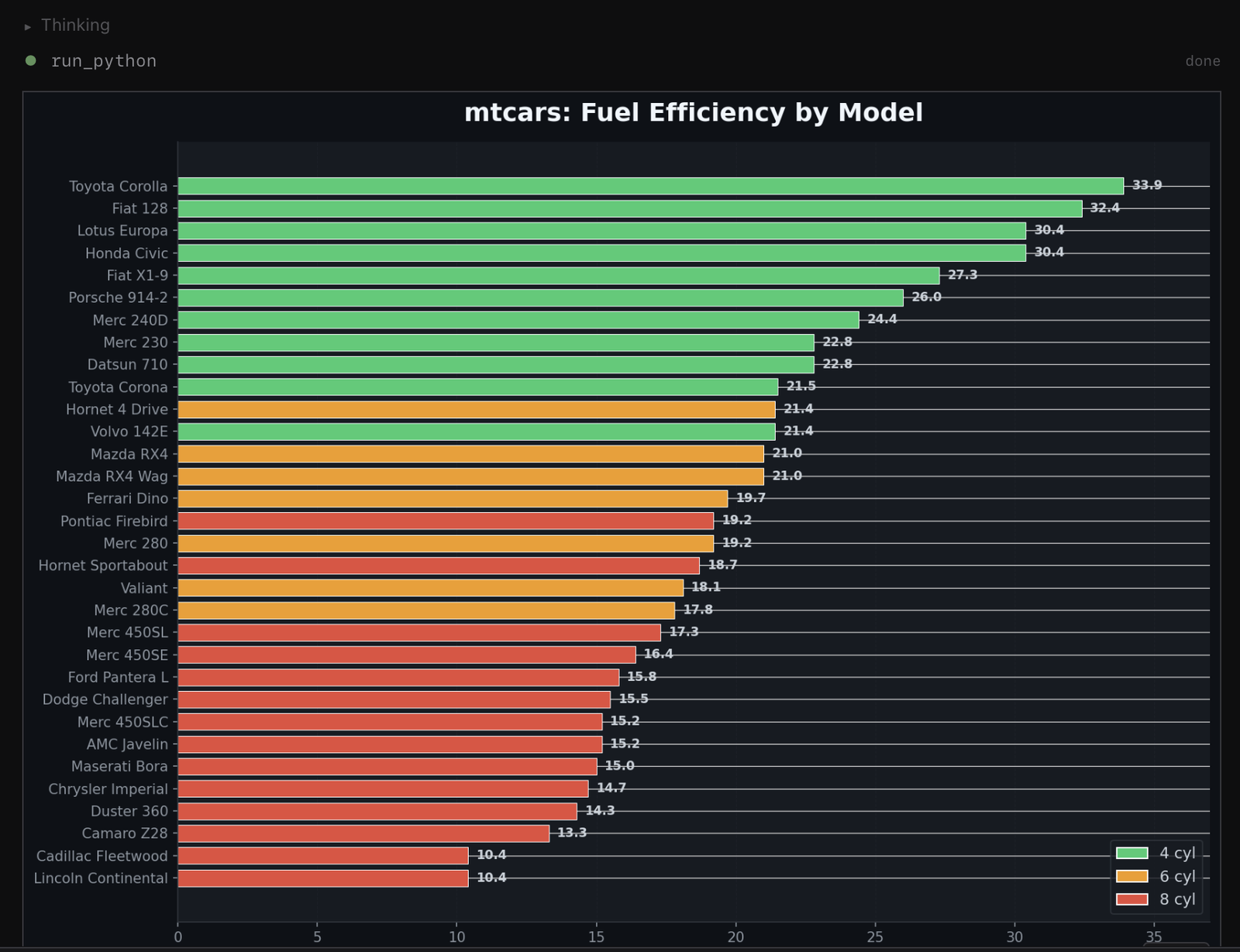 Cletus producing a horizontal bar chart of fuel efficiency by model, colored by cylinder count